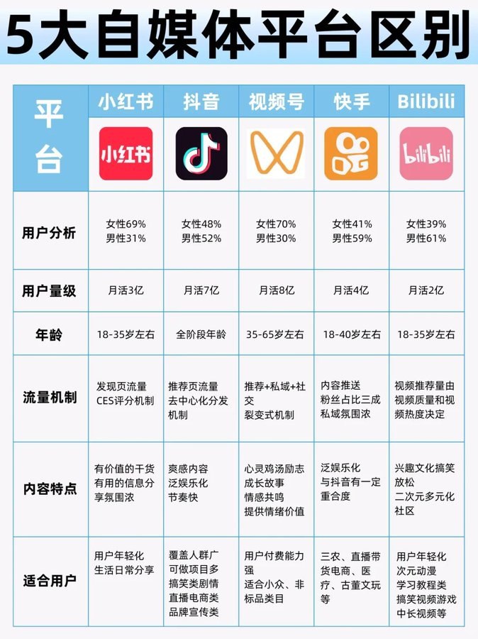 五大自媒体平台区别