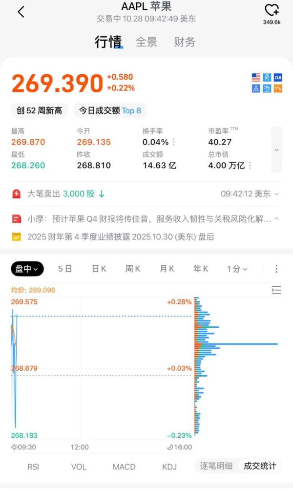 Apple总市值首次突破4万亿美元
